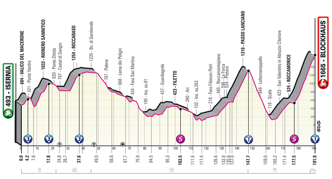 Profil 9. etapu Giro d'Italia 2022