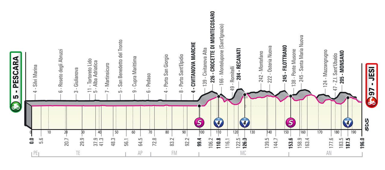 Profil 10. etapu Giro d'Italia 2022