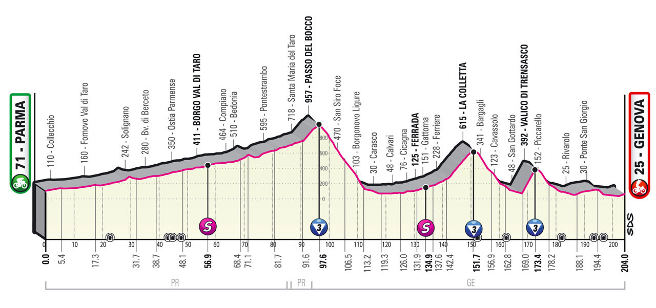 Profil 12. etapu Giro d'Italia 2022