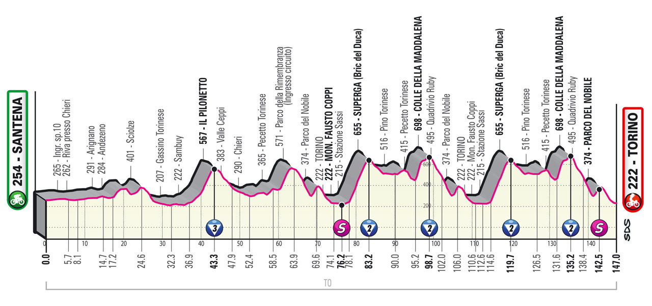 Profil 14. etapu Giro d'Italia 2022