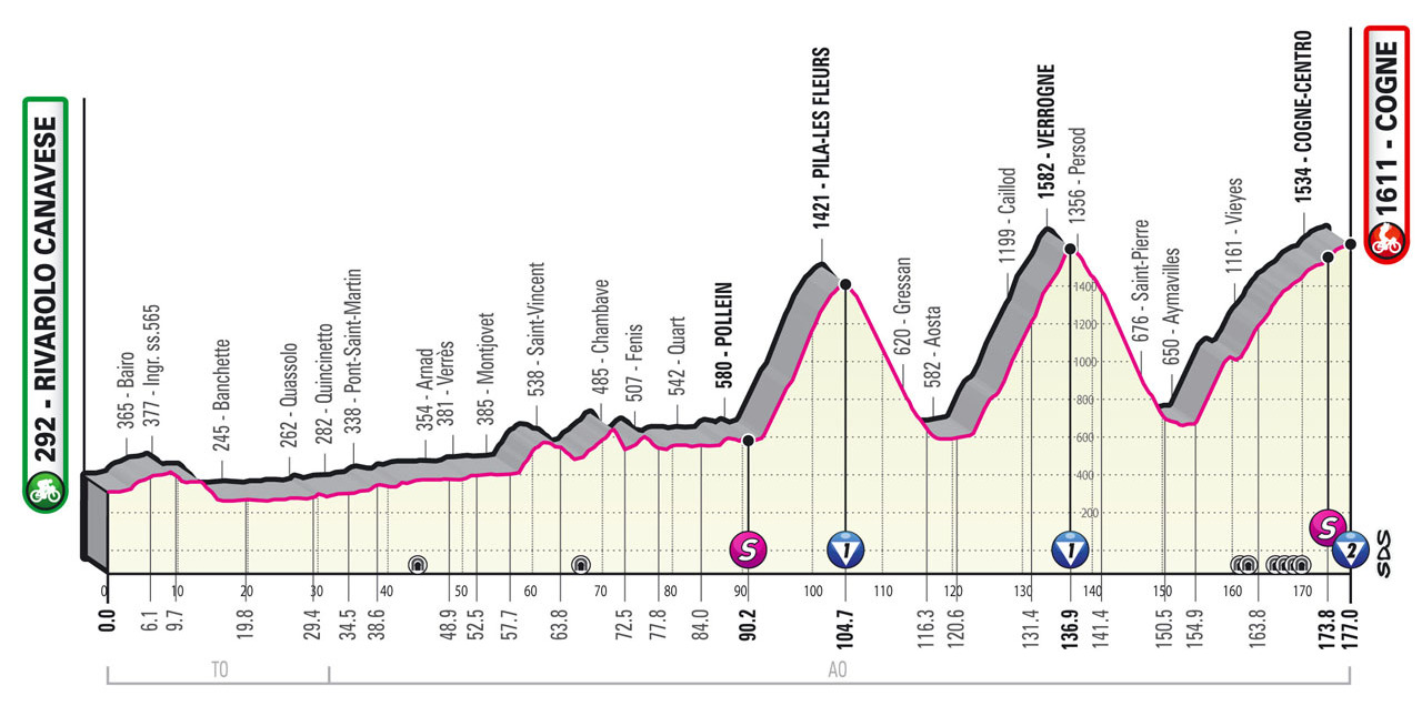 Profil 15. etapu Giro d'Italia 2022