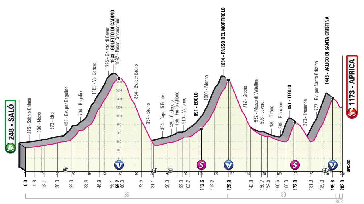 Profil 16. etapu Giro d'Italia 2022