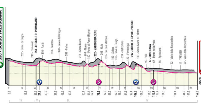 Giro d’Italia 2022: etap 18 – przekroje/mapki