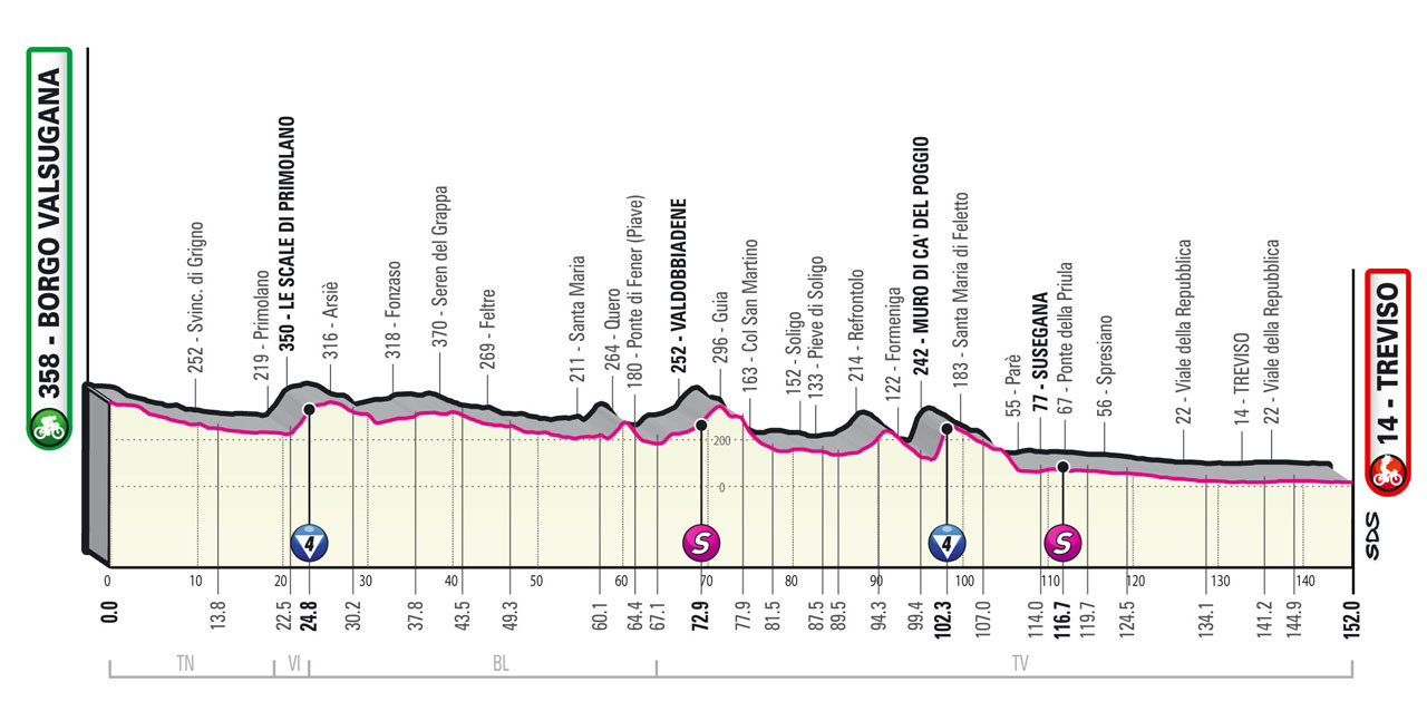 Profil 18. etapu Giro d'Italia 2022