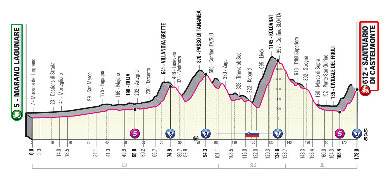 Profil 19. etapu Giro d'Italia 2022