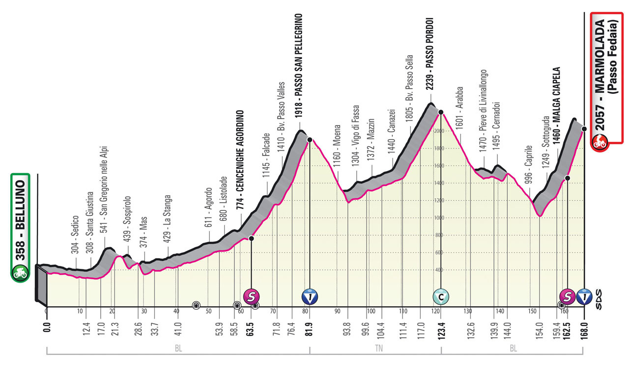 Profil 20. etapu Giro d'Italia 2022