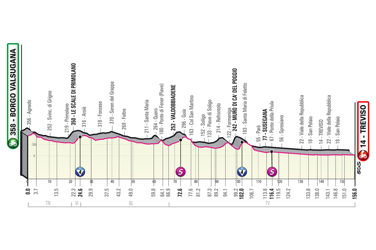 Profil 18. etapu Giro d'Italia 2022