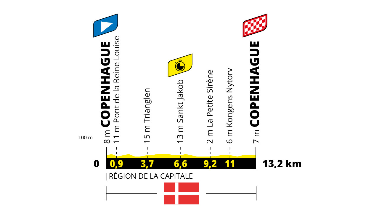 Profil 1. etapu Tour de France 2022