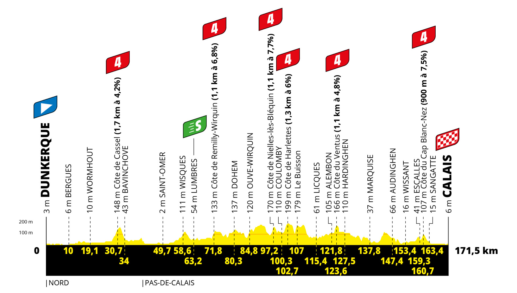 Profil 4. etapu Tour de France 2022