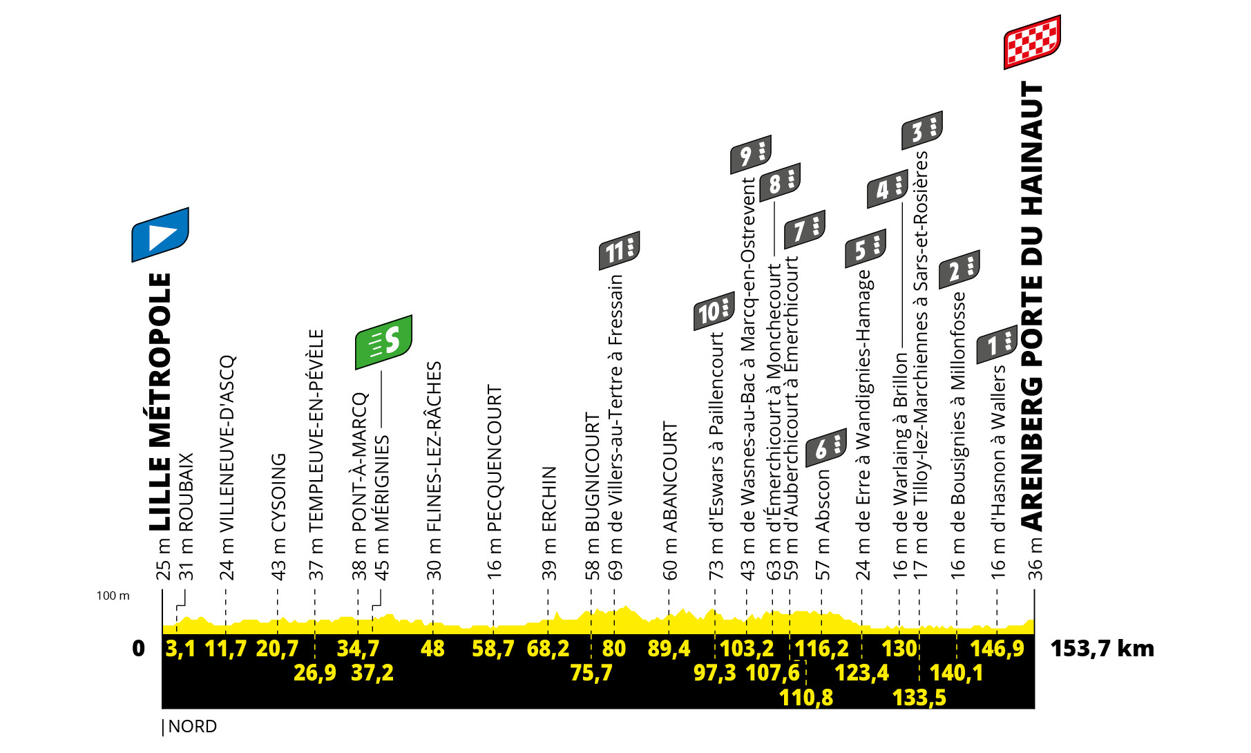 Profil 5. etapu Tour de France 2022