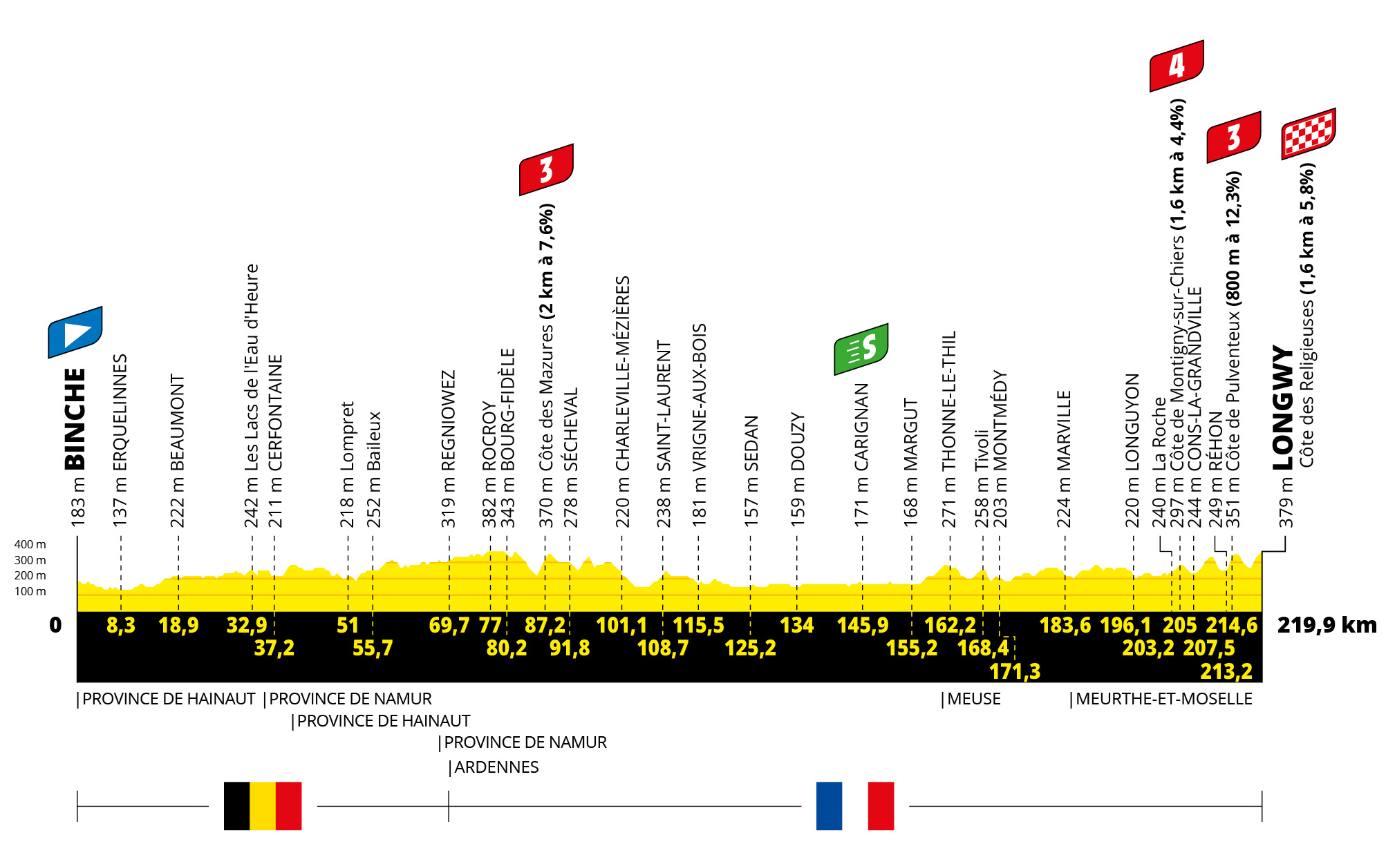 Profil 6. etapu Tour de France 2022