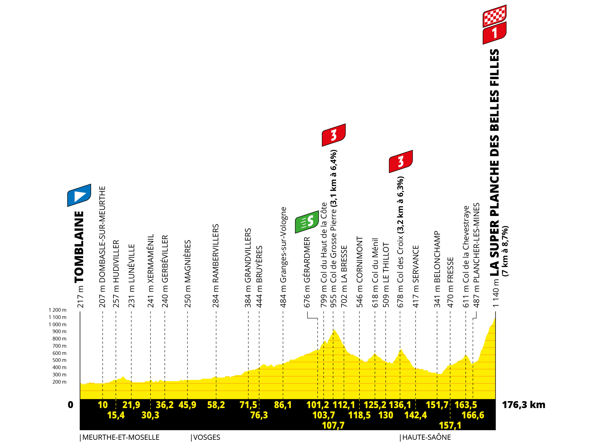 Profil 7. etapu Tour de France 2022
