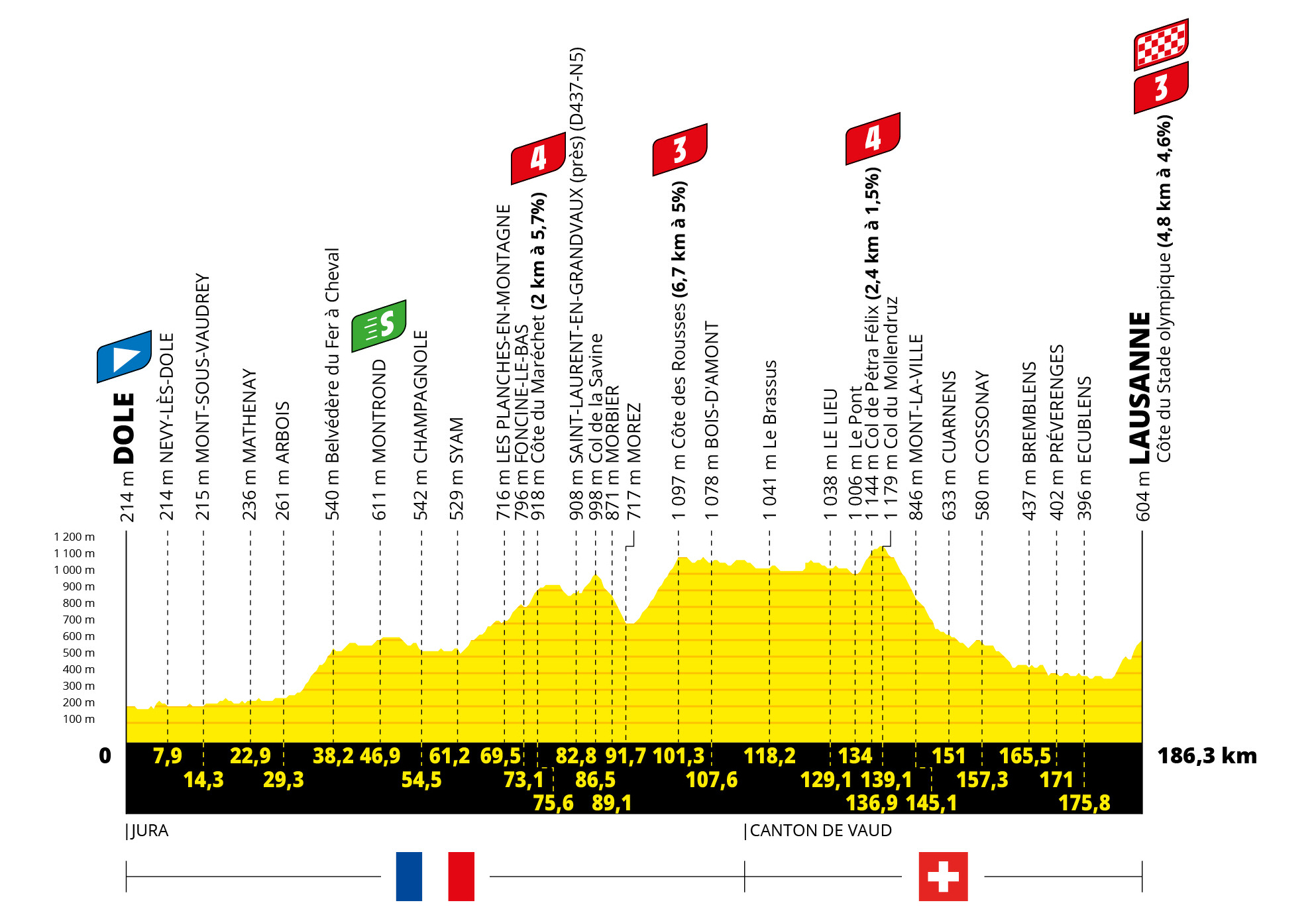 Profil 8. etapu Tour de France 2022