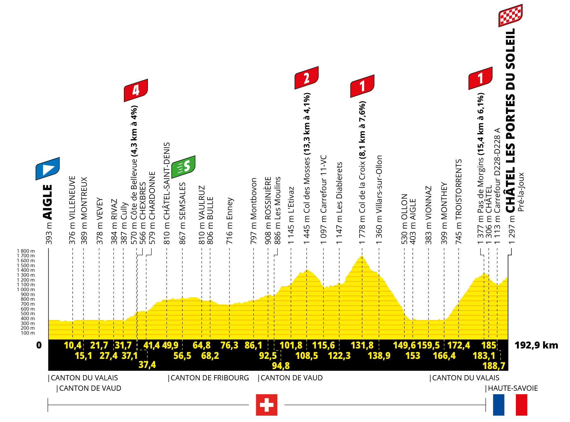 Profil 9. etapu Tour de France 2022
