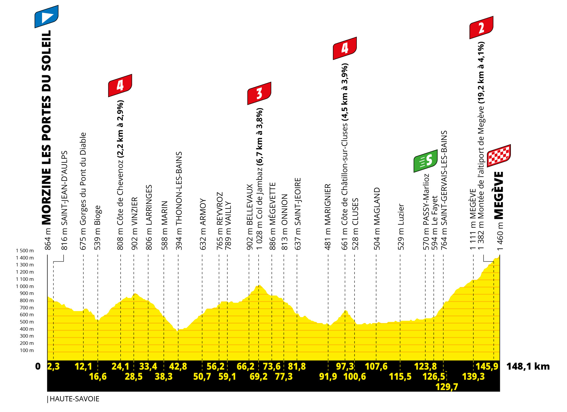 Profil 10. etapu Tour de France 2022