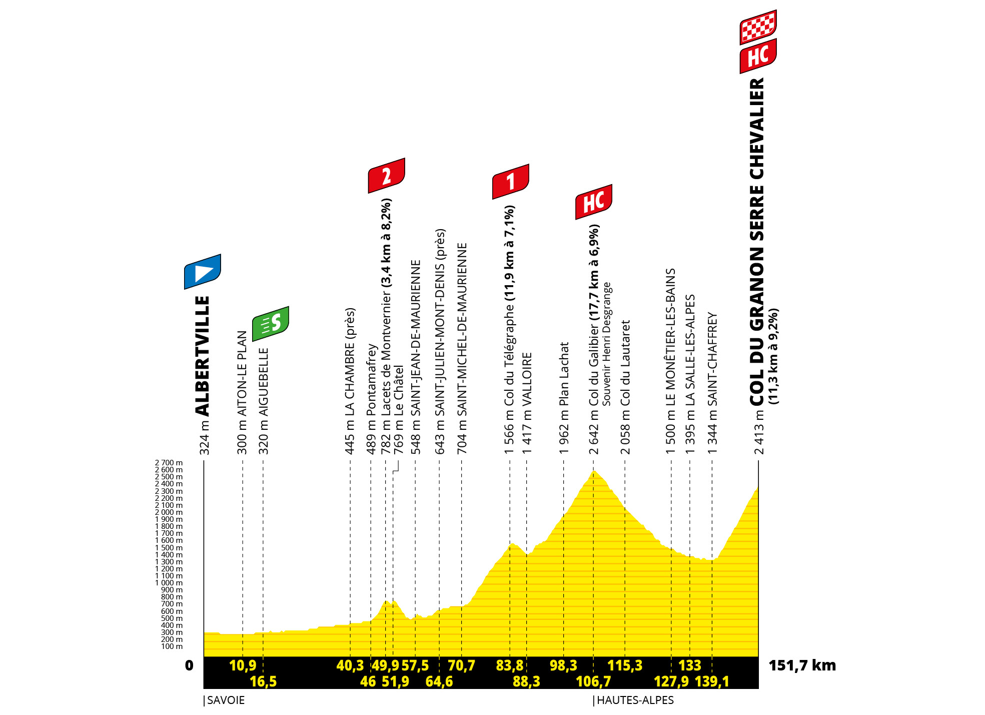 Profil 11. etapu Tour de France 2022