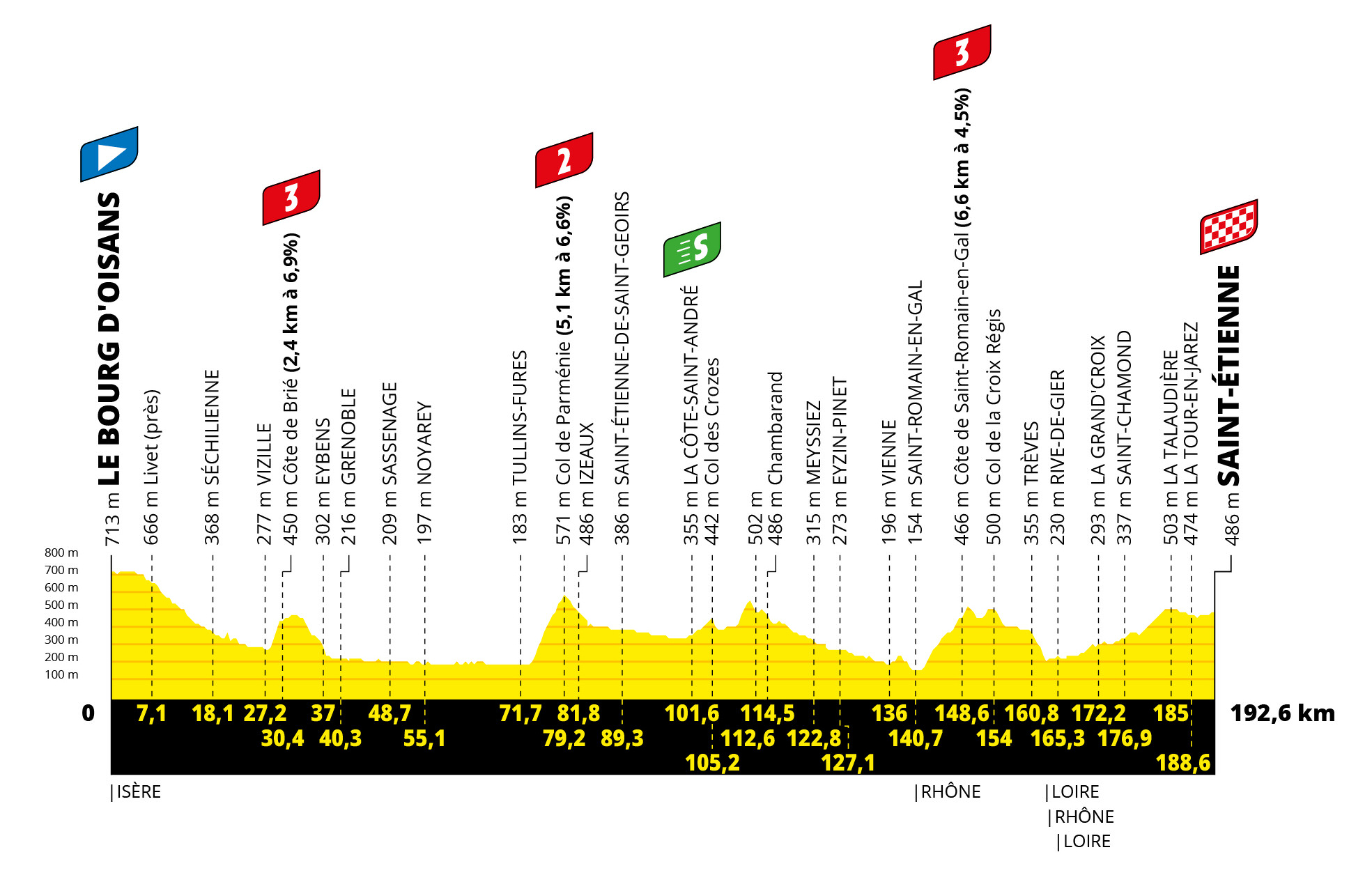 Profil 13. etapu Tour de France 2022