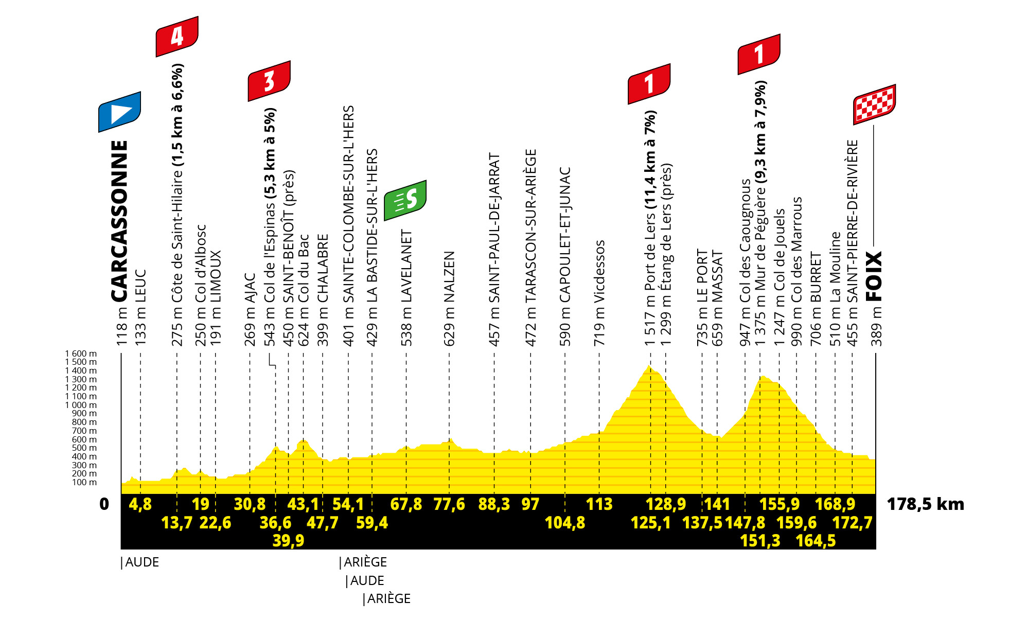 Profil 16. etapu Tour de France 2022