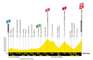 Profil 18. etapu Tour de France 2022