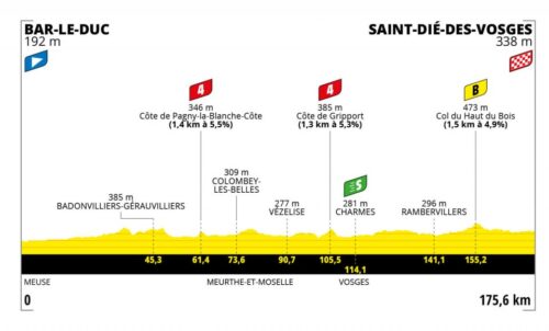 Profil 5. etapu Tour de France Femmes avec Zwift 2022