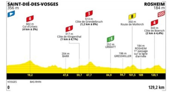 Tour de France Femmes 2022: etap 6 – profile/mapki