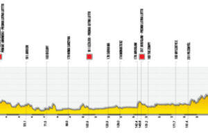 Profil 3. etapu Tour de Pologne 2022
