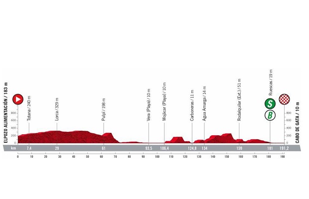 Vuelta a Espana 2022: etap 11 – przekroje/mapki