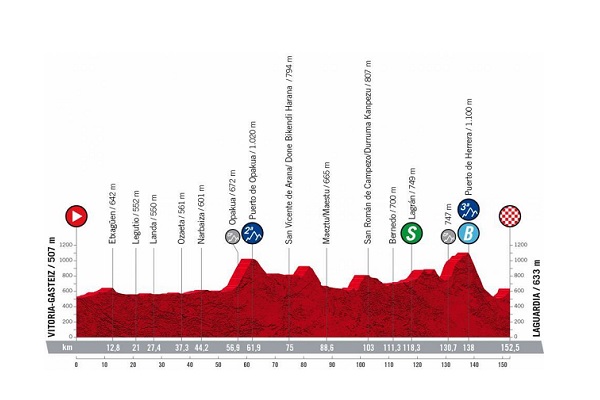 Vuelta a Espana 2022: etap 4 – przekroje/mapki
