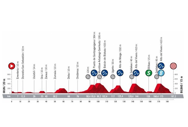 Vuelta a Espana 2022: etap 5 – przekroje/mapki