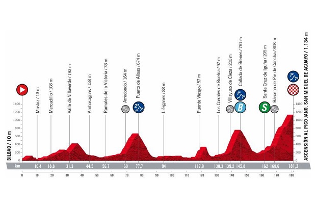 Vuelta a Espana 2022: etap 6 – przekroje/mapki