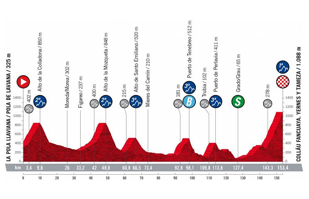 Vuelta a Espana 2022: etap 8 – przekroje/mapki