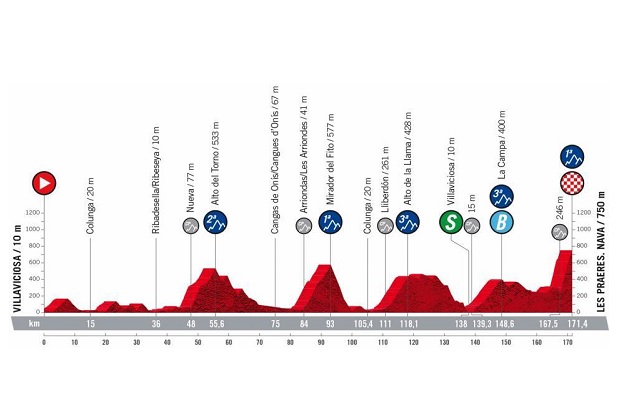 Vuelta a Espana 2022: etap 9 – przekroje/mapki