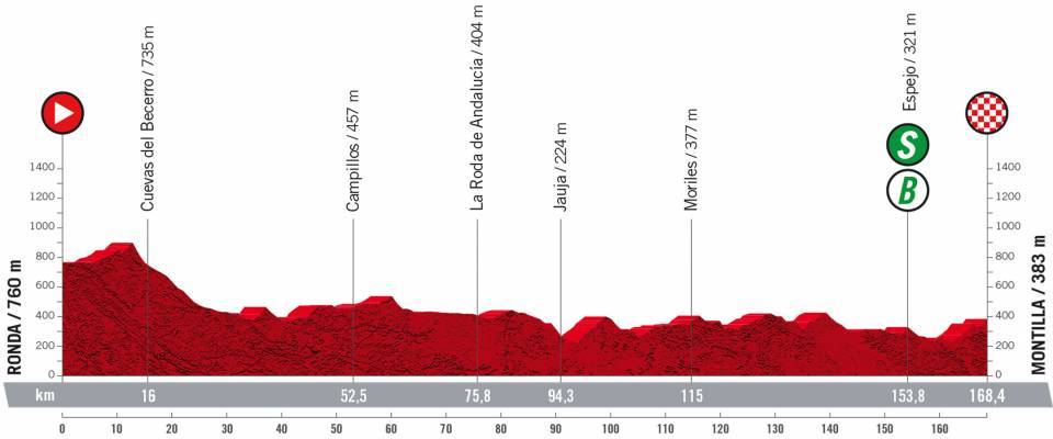 Profil 13. etapu Vuelta a Espana 2022