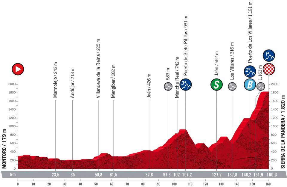 Profil 14. etapu Vuelta a Espana 2022