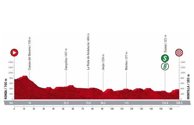 Vuelta a Espana 2022: etap 13 – przekroje/mapki