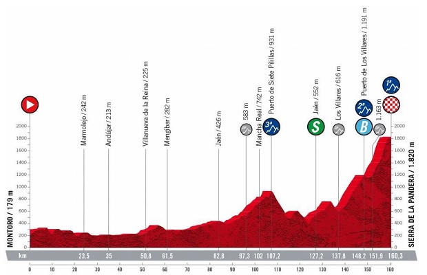 Vuelta a Espana 2022: etap 14 – przekroje/mapki