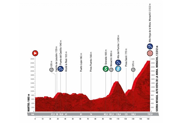Vuelta a Espana 2022: etap 15 – przekroje/mapki