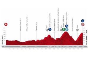 Profil 18. etapu Vuelta a Espana 2022