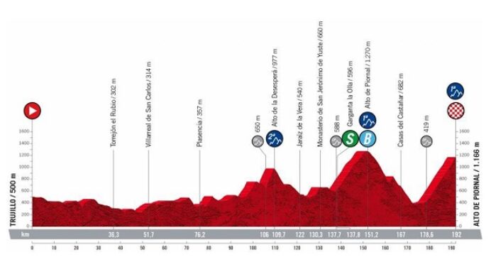 Vuelta a Espana 2022: etap 18 – przekroje/mapki