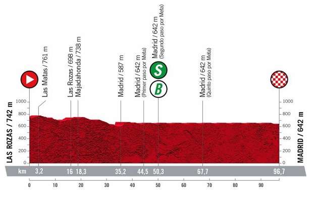 Profil 21. etapu Vuelta a Espana 2022