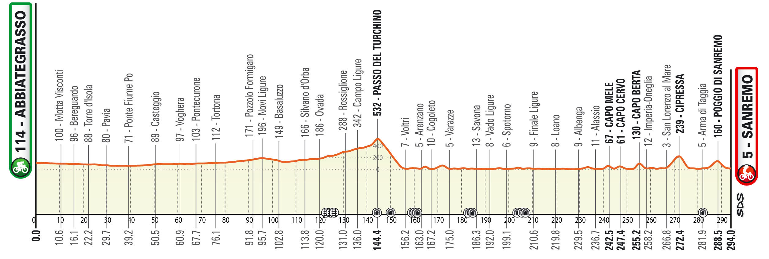 Profil Mediolan-San Remo 2023