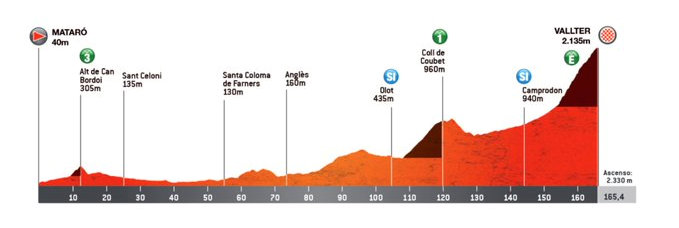Profil drugiego Volta Ciclista a Catalunya 2023