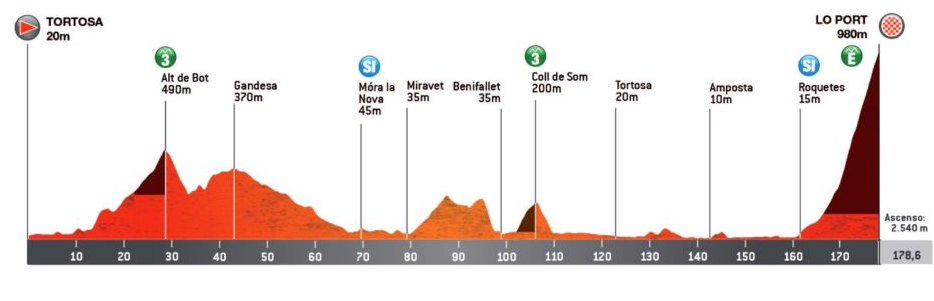 Profil piątego etapu Volta Ciclista a Catalunya 2023