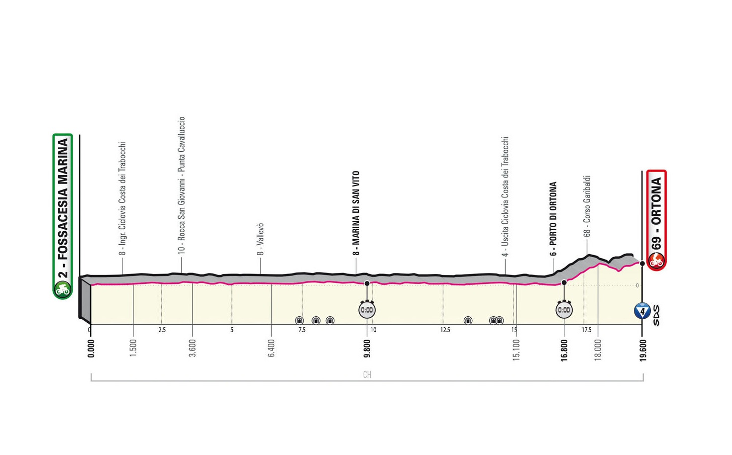 Giro d’Italia 2023: etap 1 – przekroje/mapki