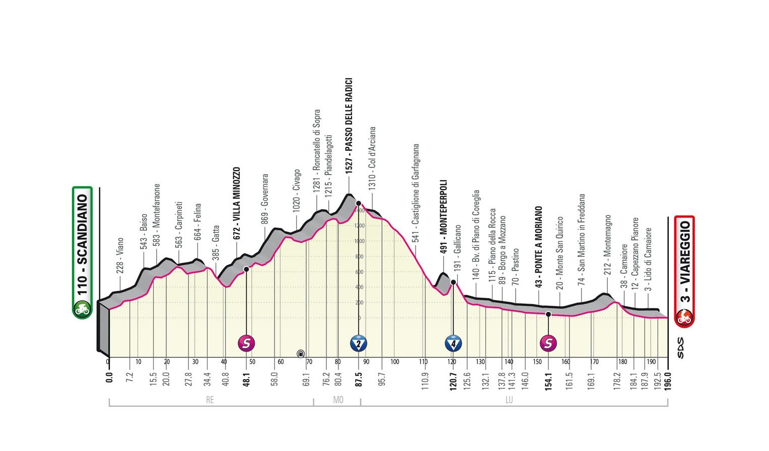 Giro d’Italia 2023: etap 10 – przekroje/mapki