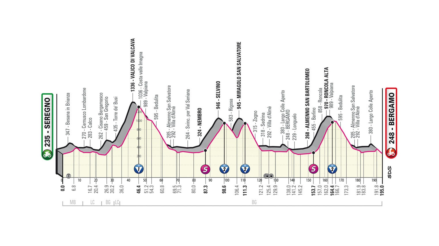Giro d’Italia 2023: etap 15 – przekroje/mapki