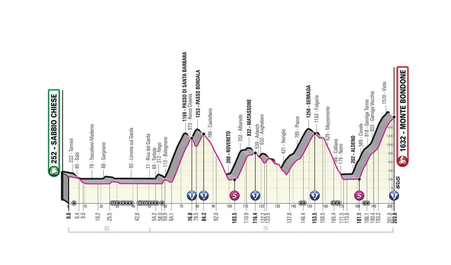 Giro d’Italia 2023: etap 16 – przekroje/mapki