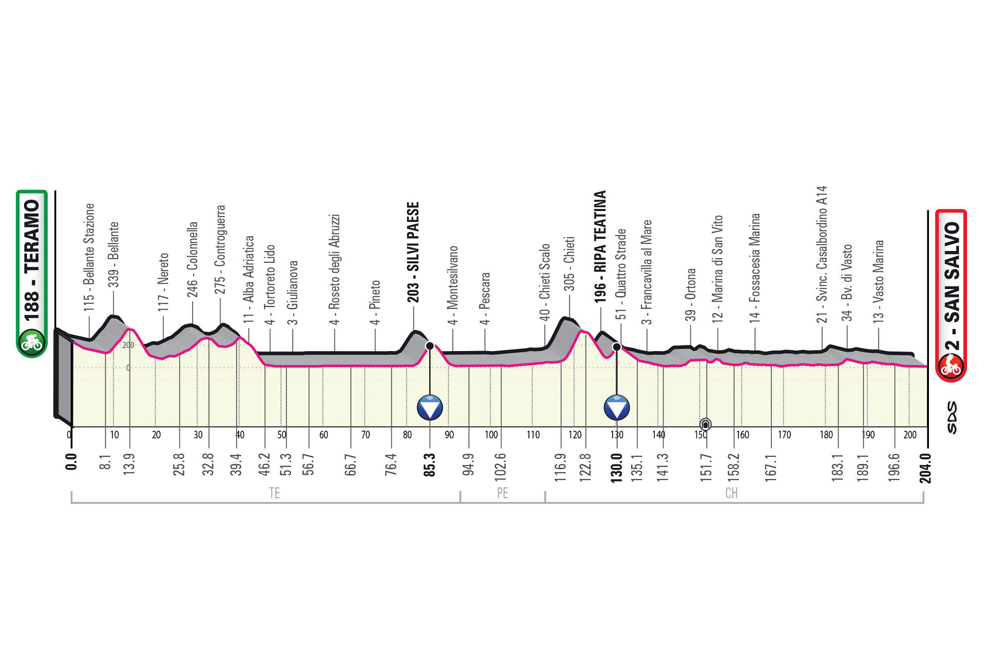 Giro d’Italia 2023: etap 2 – przekroje/mapki