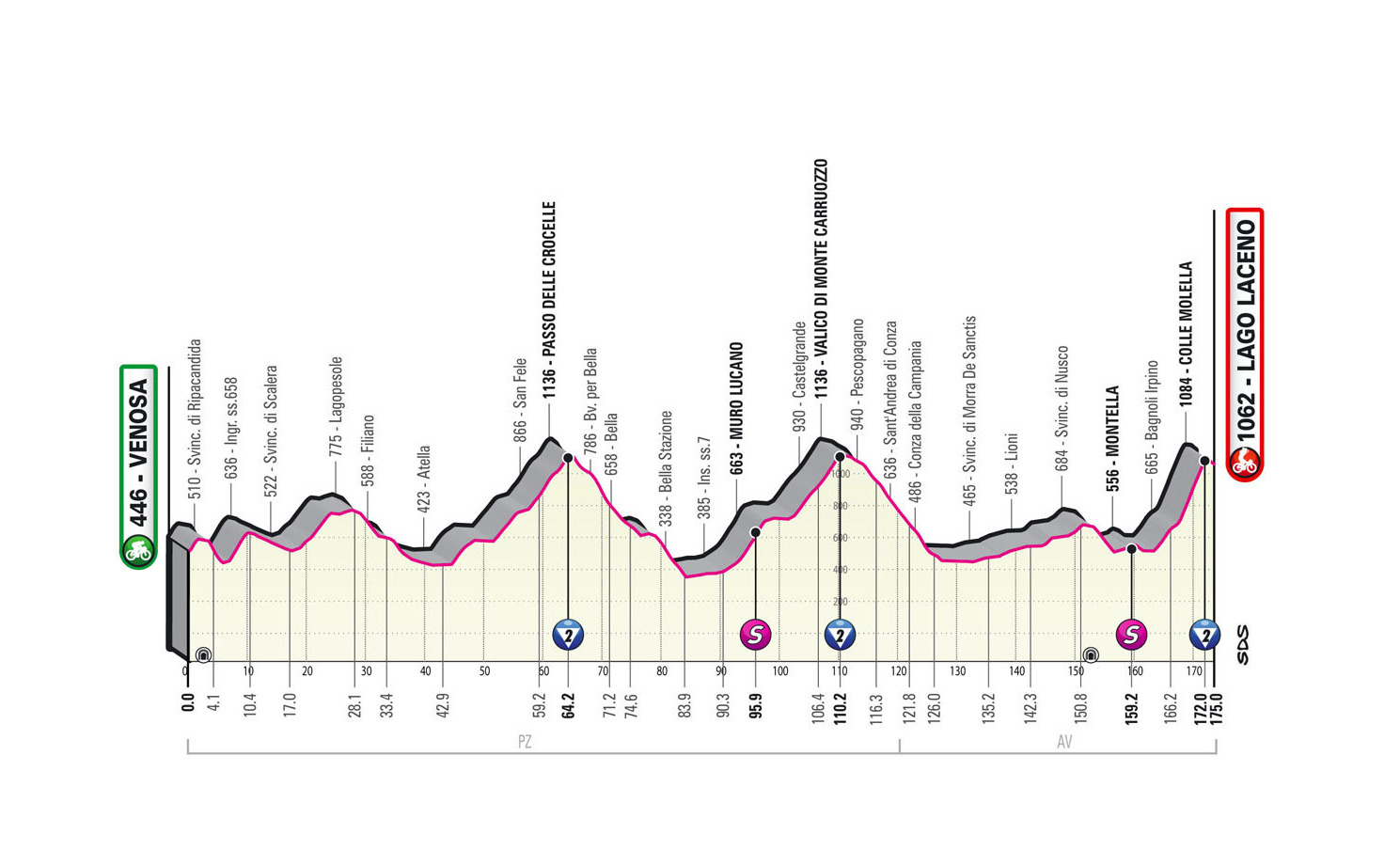 Giro d’Italia 2023: etap 4 – przekroje/mapki