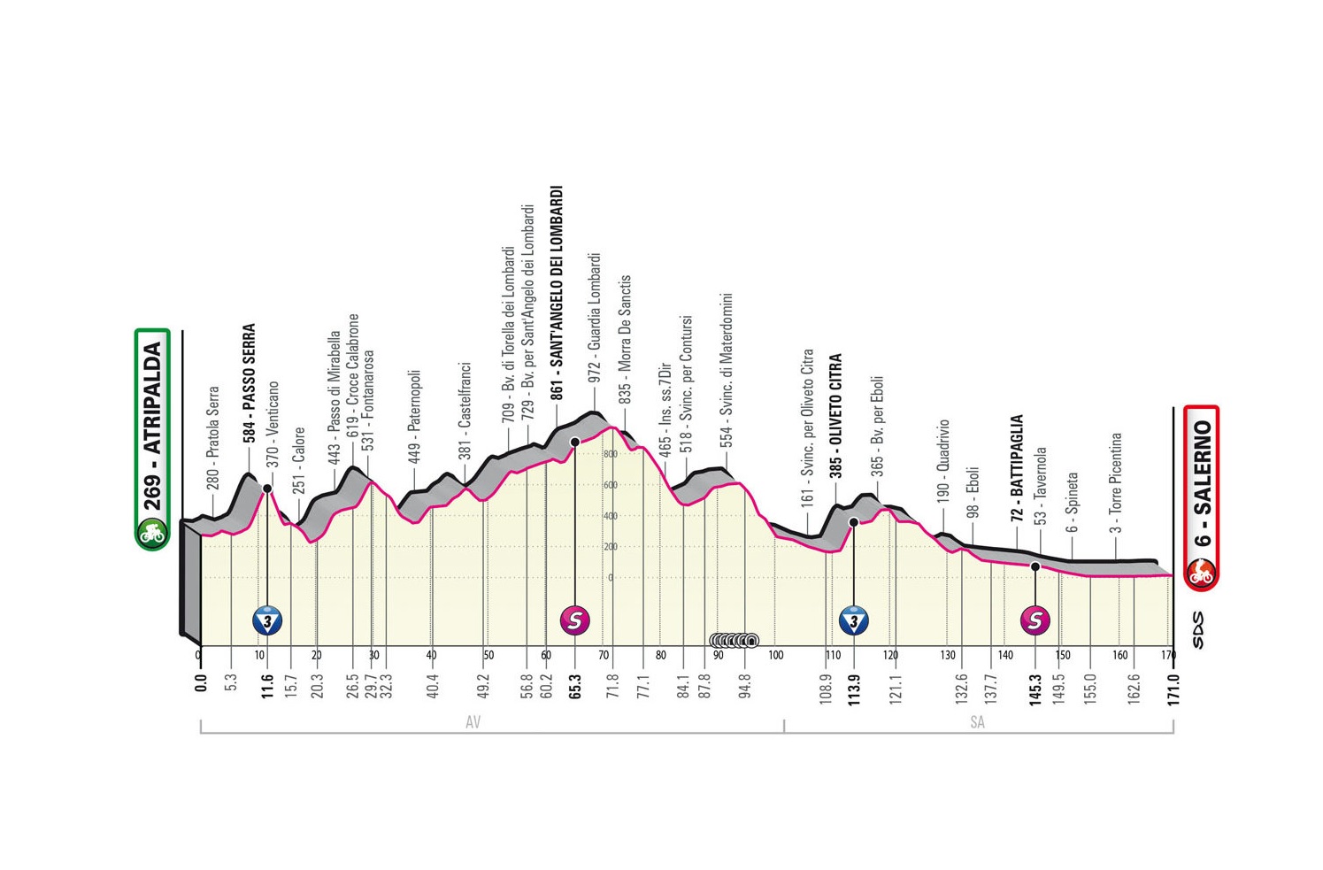 Giro d’Italia 2023: etap 5 – przekroje/mapki